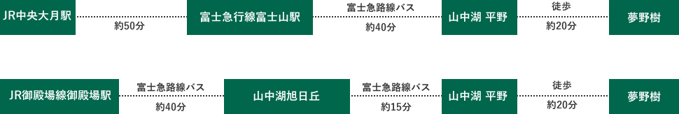 図：夢野樹へ電車でお越しの場合の経路