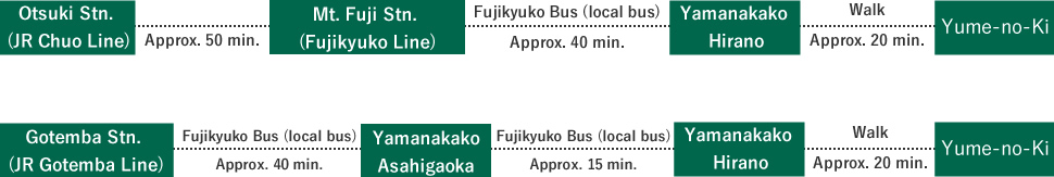 図：夢野樹へ電車でお越しの場合の経路