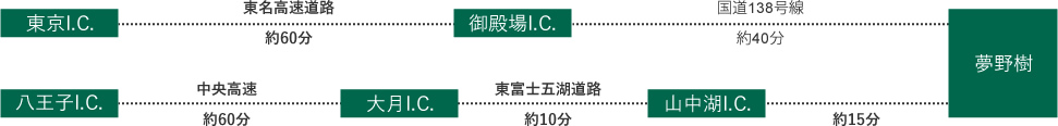 図：夢野樹へお車でお越しの場合の経路(東京方面から)