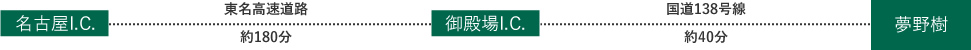 図：夢野樹へお車でお越しの場合の経路(名古屋方面から)